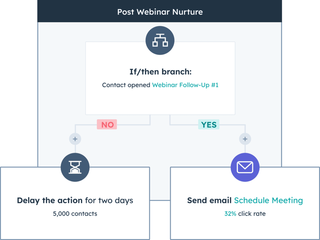 HubSpot workflow automation editor
